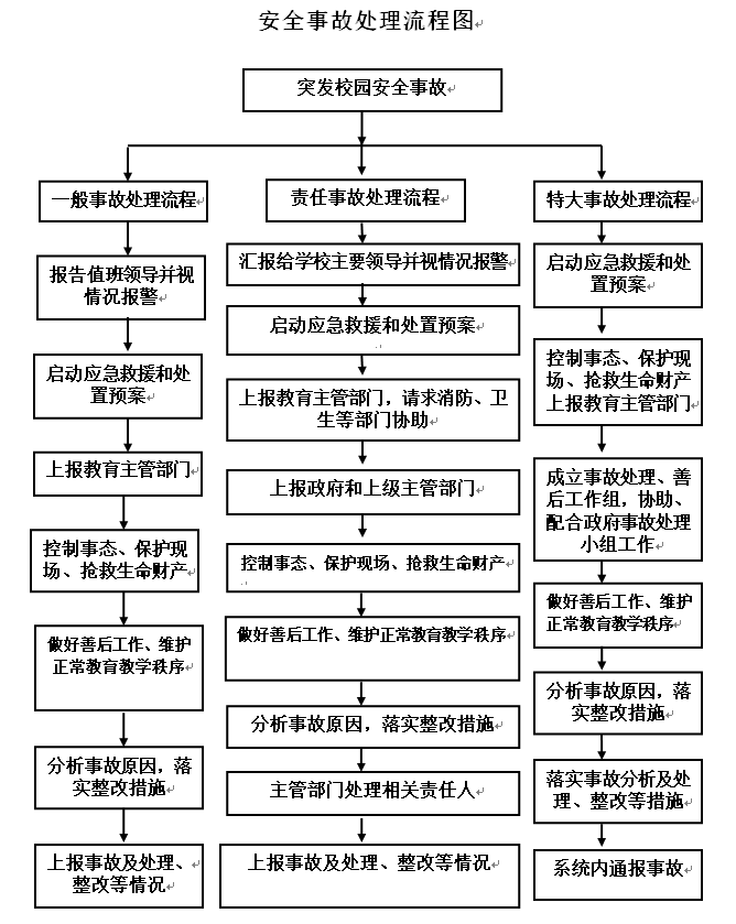 学校安全事故的处理措施以及流程图