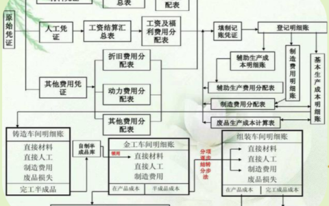 成本核算的一般程序及成本核算的六个步骤