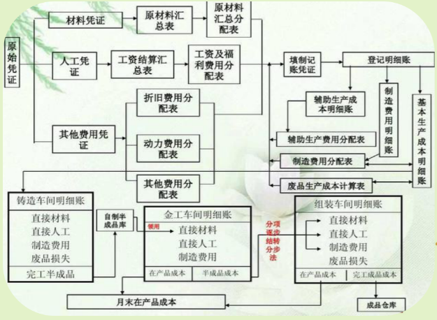 老会计耗时一个月整理:超实用成本核算流程+表格模板,各行业通用