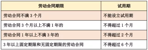 试用期是劳动合同的必备条款吗?试用期应该有多久?你知道吗?