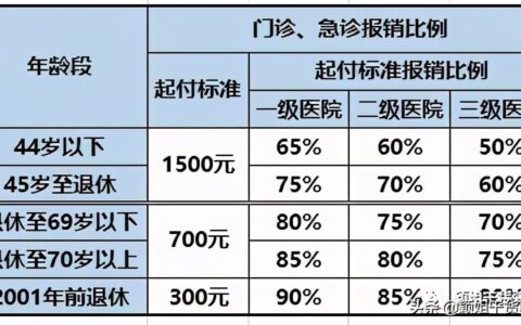 上海总工会住院报销比例是多少及工会互助医疗保险范围