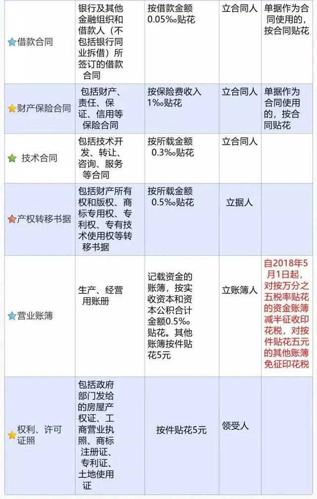 个人提供劳务报酬要交些税?可以开增值税专票吗?