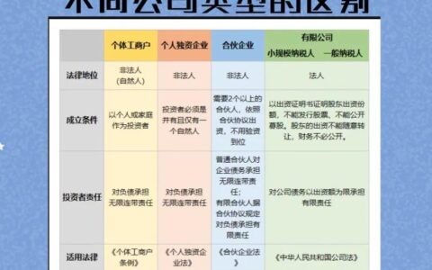公司分类有哪几种类型及注册公司分类的分析