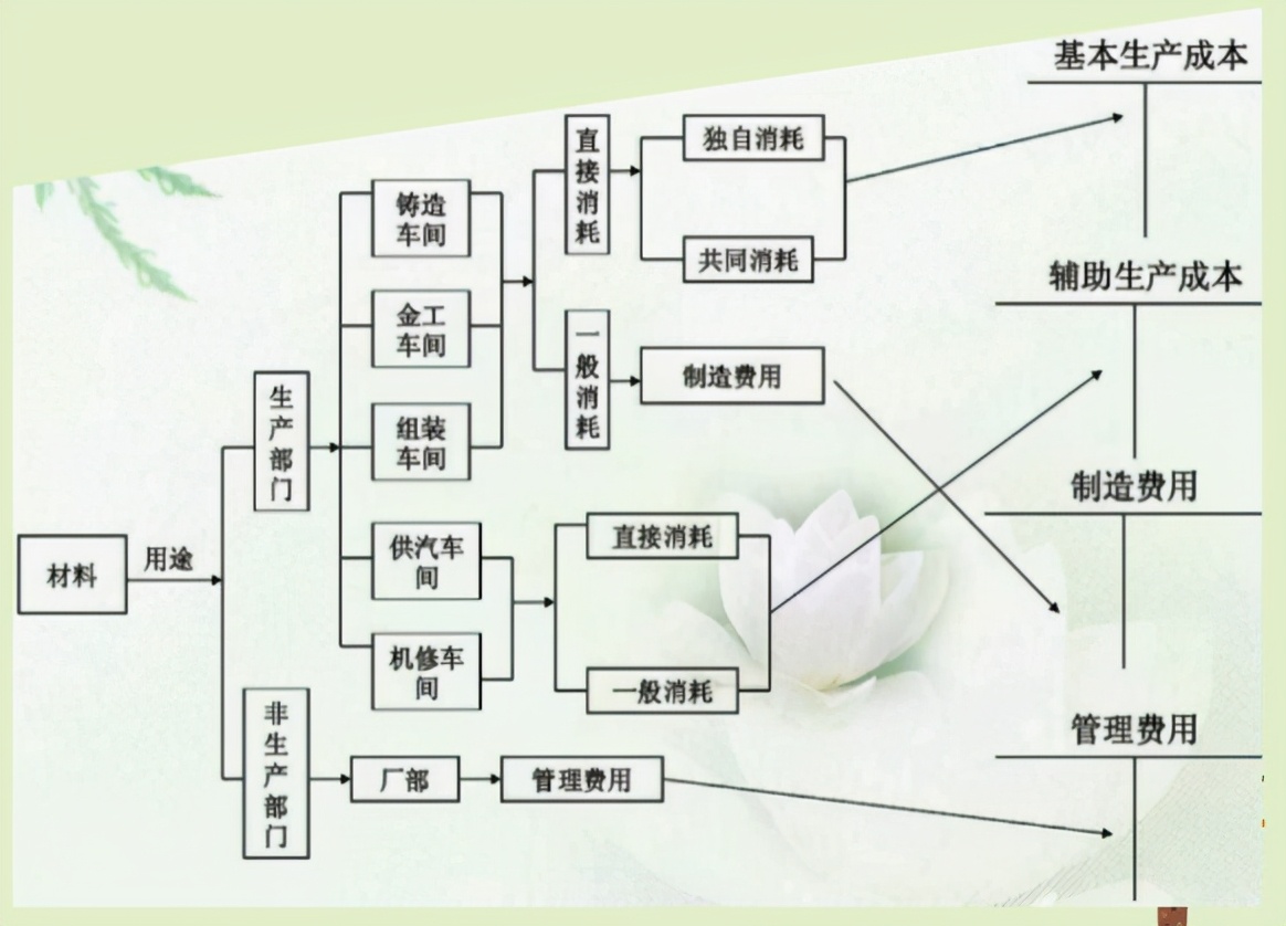 老会计耗时一个月整理:超实用成本核算流程+表格模板,各行业通用
