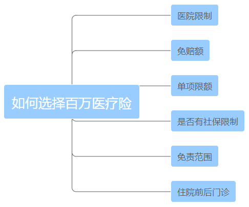 一文看破保险界四大金刚(重疾险、寿险、医疗险、意外险)