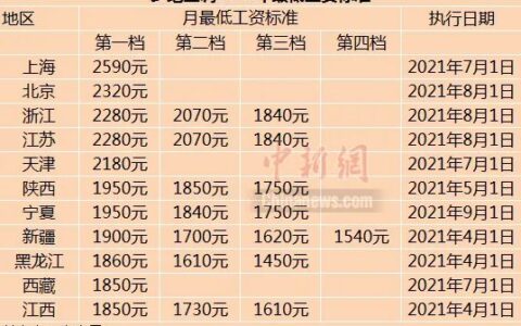 最低工资标准2024及全国各地底薪最新标准