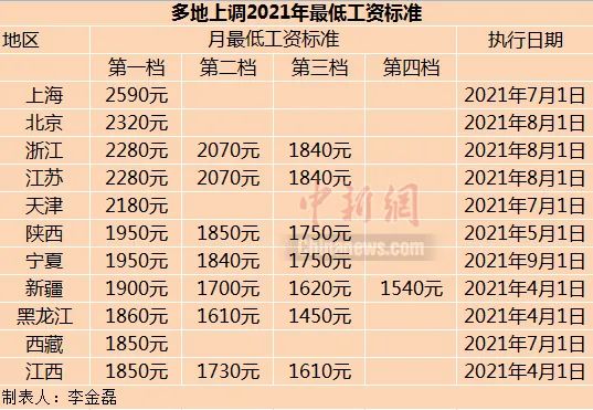 11省份上调2021年最低工资标准,这些人受益