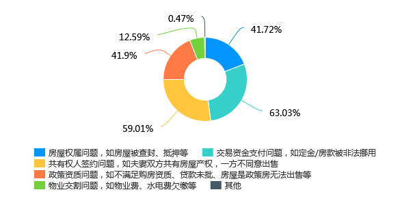 买卖二手房,您踩过哪些“坑”?2021二手房签约交易安全调查:三成受访者因房产交易纠纷致资金受损
