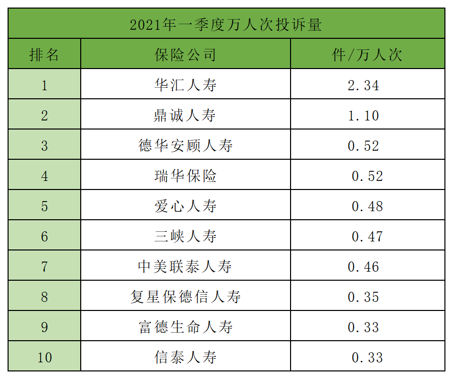 2021年一季度保险公司十大排名,5个纬度哪家强?