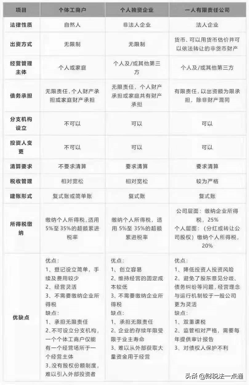 个人独资企业税种有哪些 需要交多少税