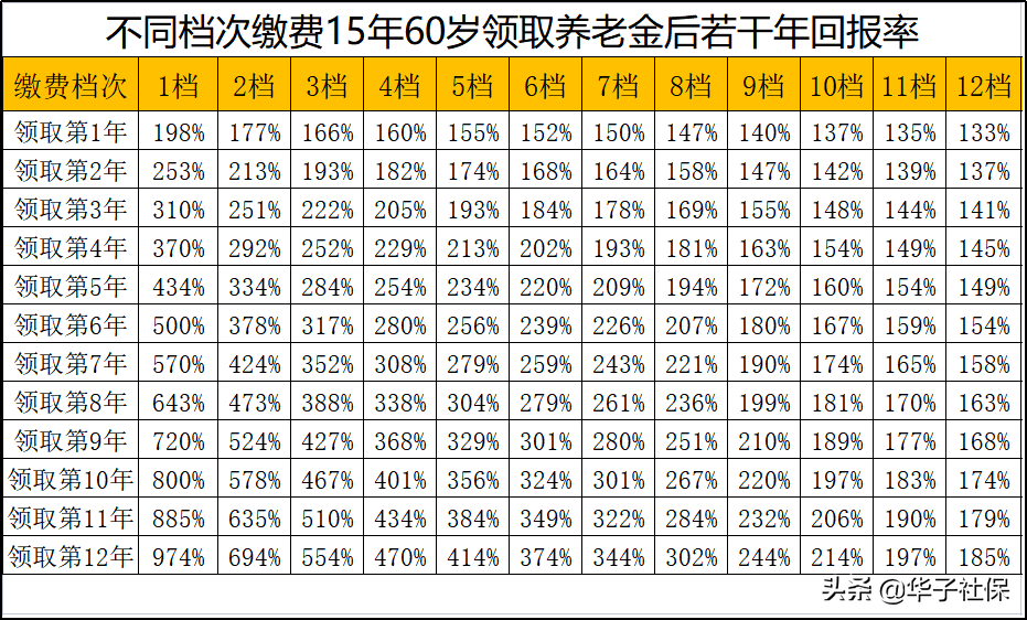 怎样缴纳城乡居民养老保险最划算?