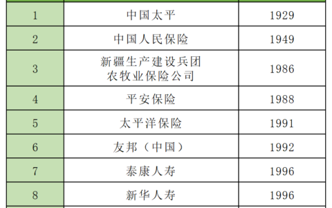 保险有哪些保险公司及人必买的三种保险