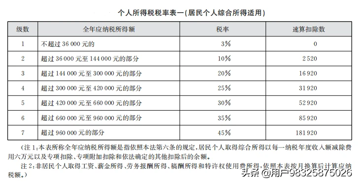 税务小知识,个人所得税税率表