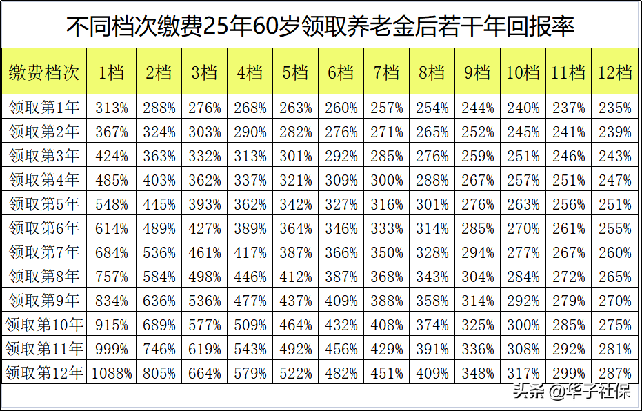 怎样缴纳城乡居民养老保险最划算?
