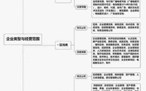 注册公司类型怎么选择及注册公司选择行业类型