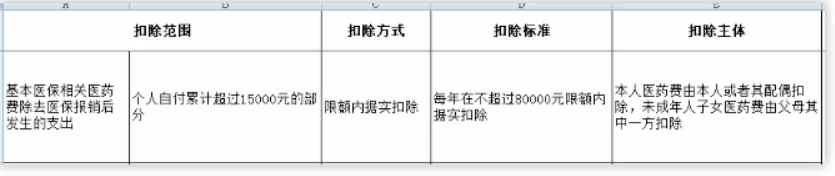 个人所得税专项附加扣除标准有几项？