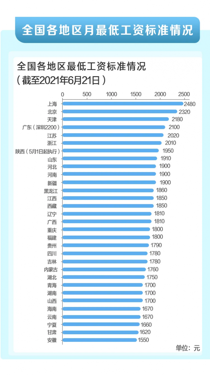 工资涨了!最新全国31省市最低工资标准发布!(2021年7月)