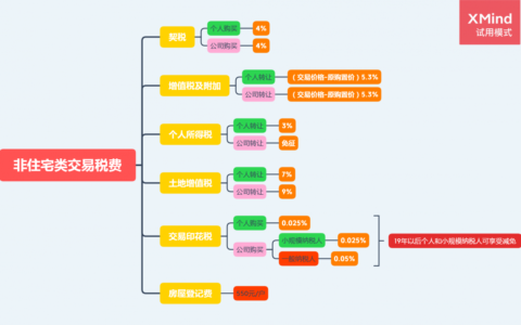 公寓交易税费怎么算及公寓交易税费规定