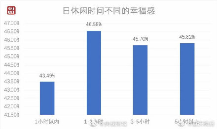 中国人日均休闲2.82小时每天休闲时间1-3小时人群最幸福