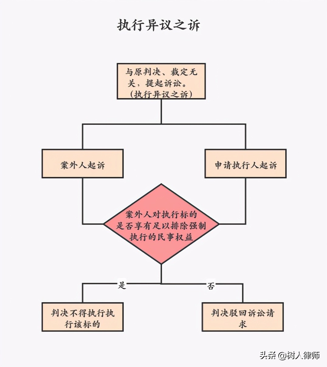如何提起执行异议与执行异议之诉?