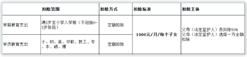 个人所得税专项附加扣除标准有几项？