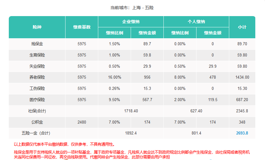 2021年上海社保公积金费用、社保比例分别是多少?