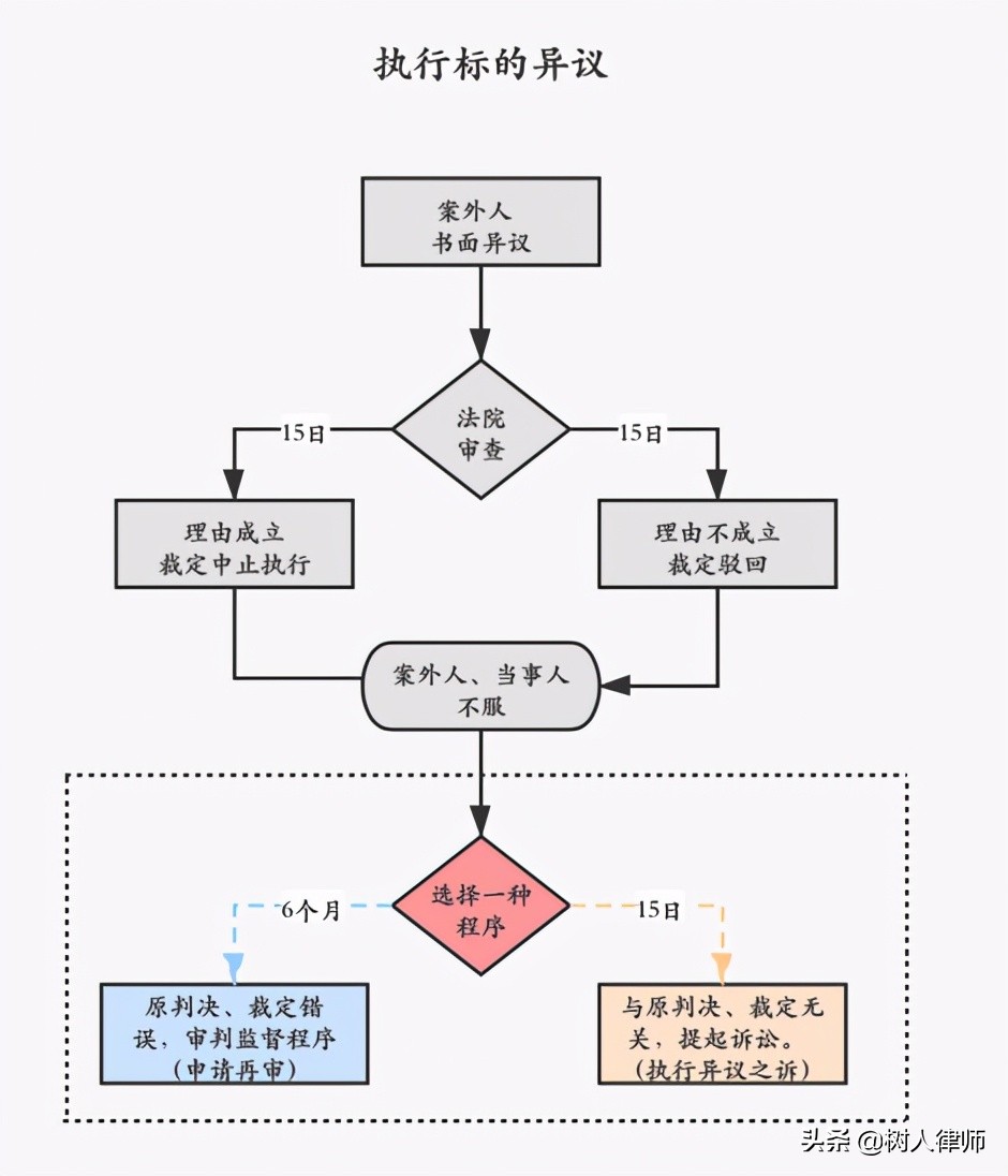 如何提起执行异议与执行异议之诉?