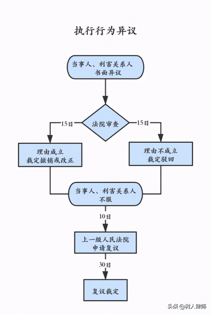 如何提起执行异议与执行异议之诉?
