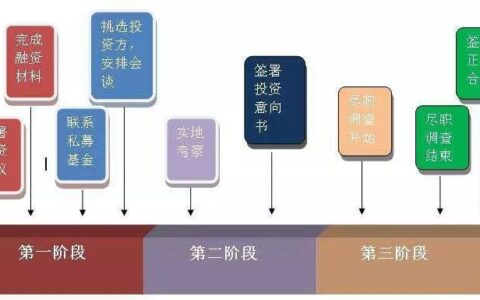 股权融资是把双刃剑，融资方和投资方都有哪些风险？