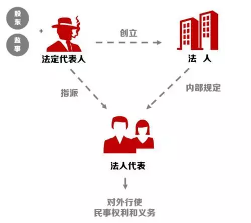 公司法定代表人常识