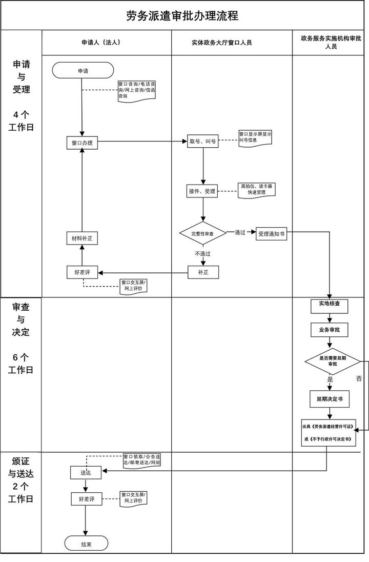 劳务派遣公司注册流程及注册劳务派遣公司需要的条件