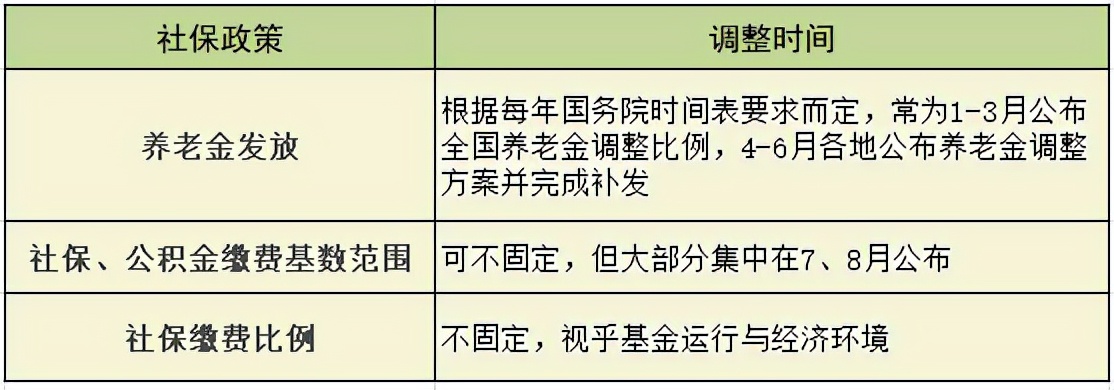 2021年上海社保公积金费用、社保比例分别是多少?