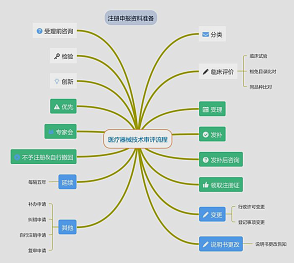 医疗器械注册信息管理系统及医疗器械注册人要求