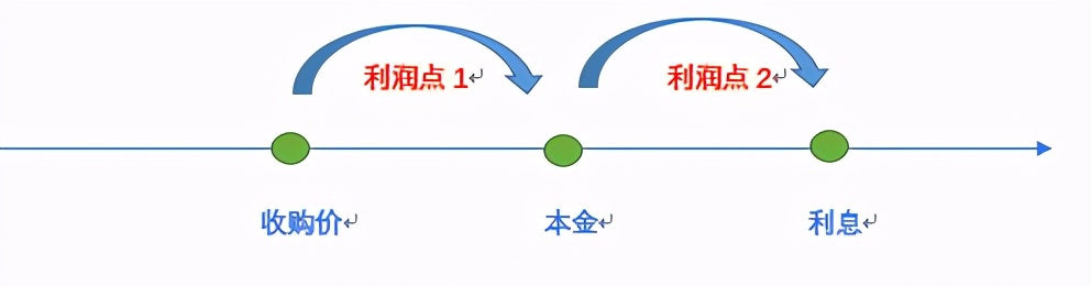 不良资产是什么？