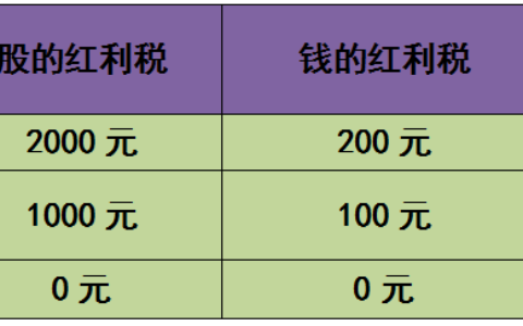 股权登记日卖出股票要交税么及红利税缴纳的标准
