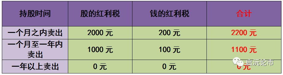 红利税缴纳的标准是什么?如何进行合理的避税?