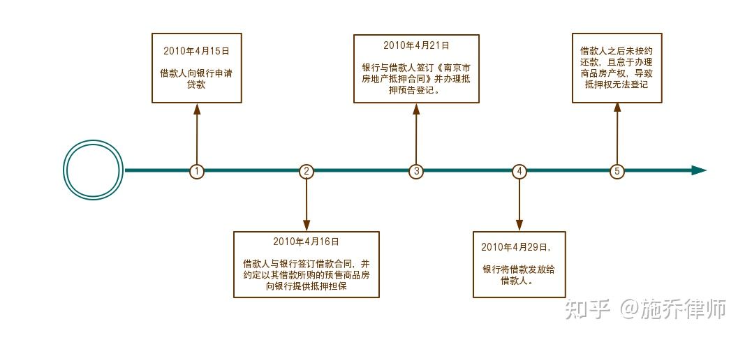 银行的预抵押登记权，拿什么拯救你？