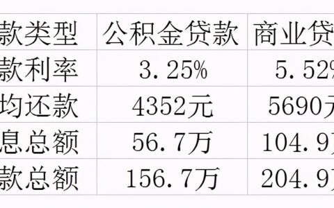 公积金贷款利率是多少及公积金贷款利率规定