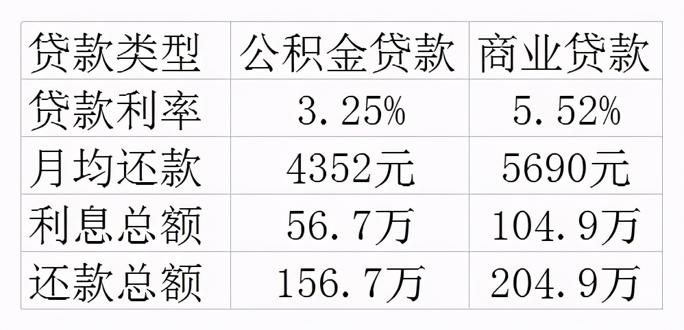 (收藏)公积金贷款利息多少?如何算?
