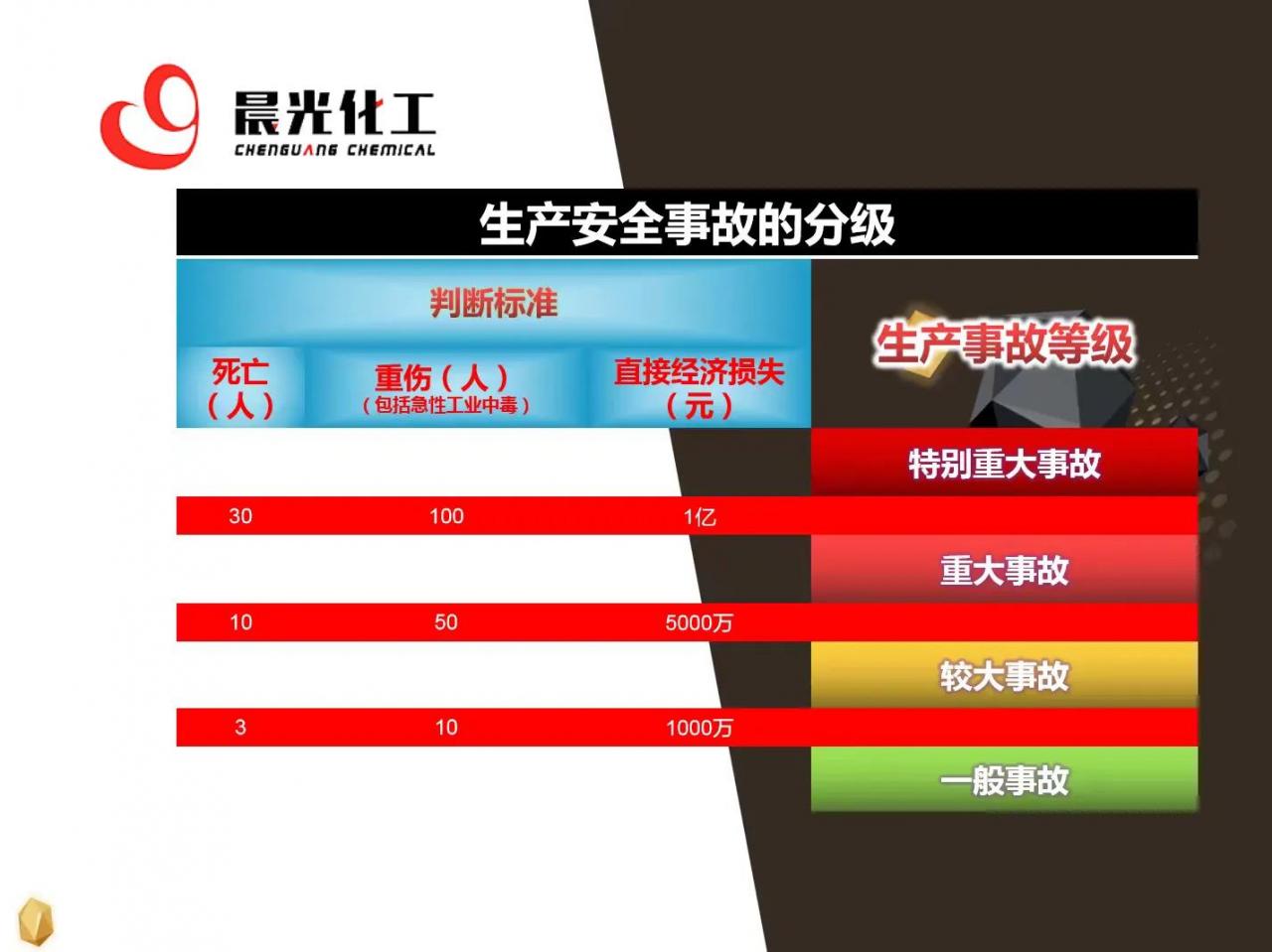 「生产安全事故的分级」: