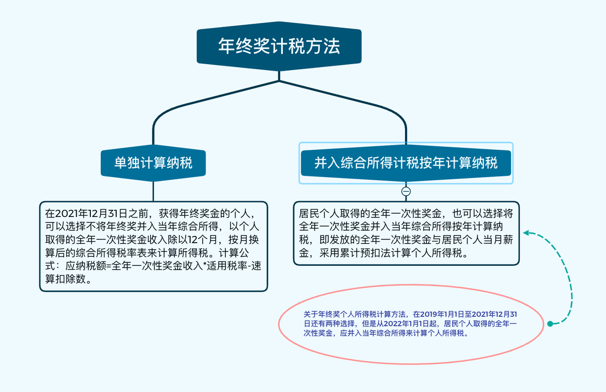 年终奖要缴纳个税吗？个人所得税的计算方式都有哪些？