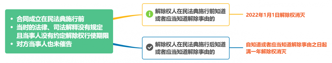 民法典之合同解除权行使期限的变化