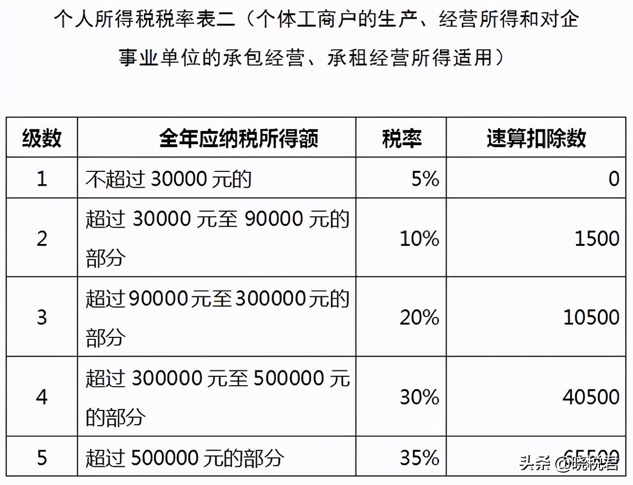 个人独资企业、个体户、有限公司在税收上谁更有优势