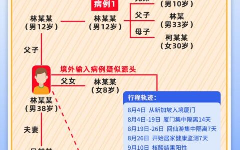 4天123例 一图读懂福建疫情传播链及福建疫情传播图分析