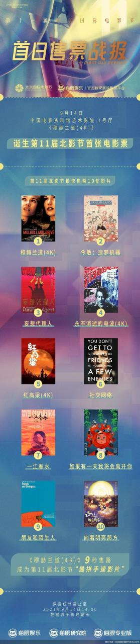 最快9秒售罄 第十一届北影节多部展映作品电影票秒没
