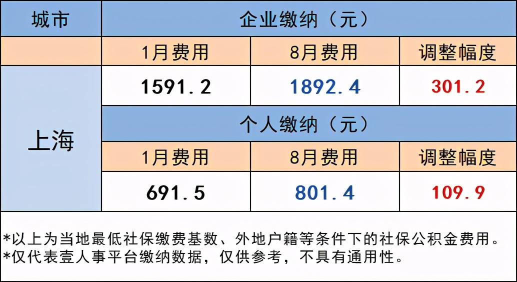 2021年上海社保公积金费用、社保比例分别是多少?