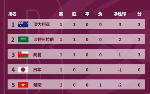 12强赛首战国足0-3不敌澳大利亚及国足惨败澳大利亚