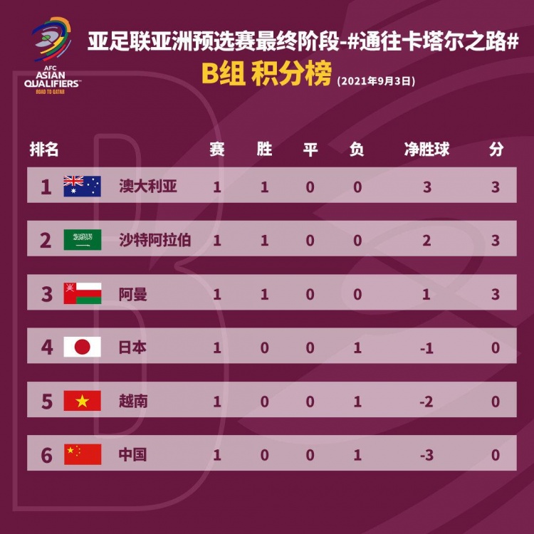 越媒评国足0-3澳大利亚:悲惨失利,充满失望的中国队排名垫底