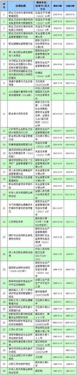 最全职业健康安全法律法规清单，都在这里了！