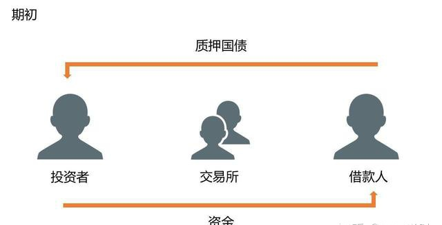 什么是国债逆回购